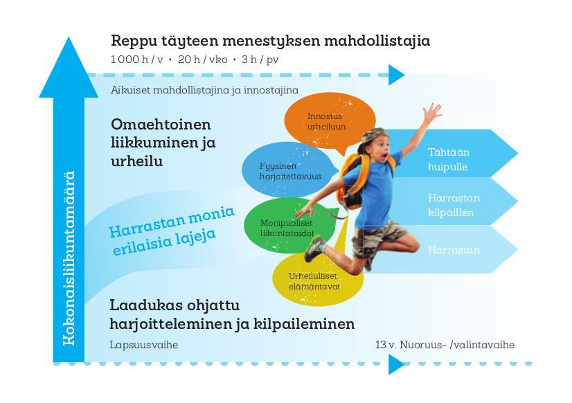 Urheilijan polun lapsuusvaihe ja laatutekijät