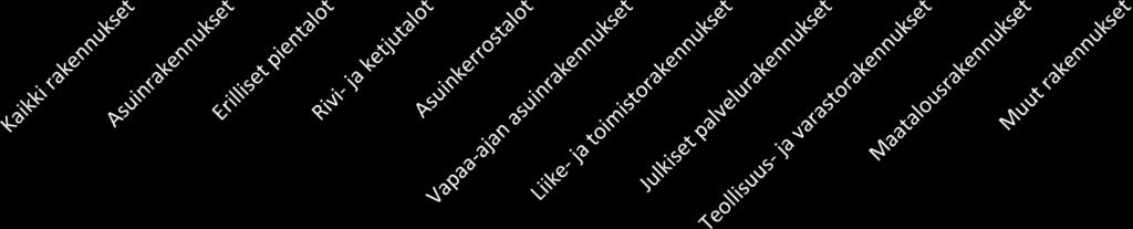 Puun osuus rakentamisessa* Pohjois- Pohjanmaalla ja koko maassa Puun käyttö pääasiallisena runkomateriaalina talotyypeittäin 100% 80% 93% 81% 82% 100% 97%