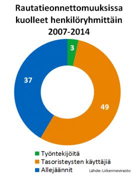 Suomen rautateiden tila 2015 sivu 20 / 31 VUONNA 2014 VAKAVASTI LOUKKAANTUNEISTA PUOLET OLI RAUTATEIDEN TYÖNTEKIJÖITÄ Vuonna 2014 rautatieonnettomuuksissa loukkaantui vakavasti 8 henkilöä.