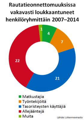 Suomen rautateiden tila 2015 sivu 21 / 31 siinä, että EU:ssa matkustajille tapahtuu n. 20 % vakavista loukkaantumisista.