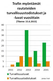 Suomen rautateiden tila 2015 sivu 26 / 31 TURVALLISUUSJOHTAMISJÄRJESTELMÄT AUDITOITAVINA Trafin rautatievalvonnan painopiste on siirtynyt viime vuosina entistä enemmän toimijoiden