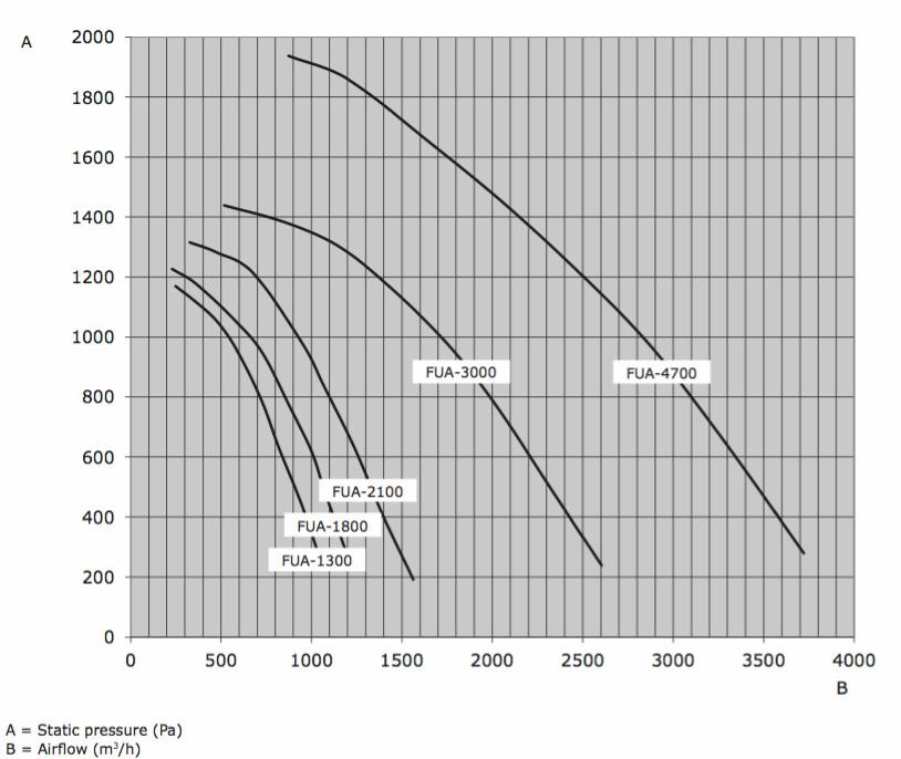 / 240V 5 65,9 ø160 ø160 16,5 0000100301 1.230 FUA3000 1,1 / 400V 2,5-2,7 68,1 ø250 274 x 201 21,9 0000100306 1.