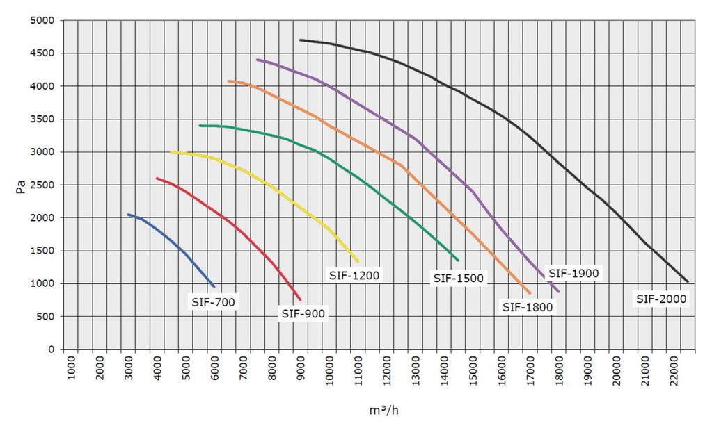 6A imuliitäntä Ø400mm poistoliitäntä Ø500mm paino 265 kg SIF-1500 moottori 11 kw/400v (IEC 132) (WEG) nopeus 2850 kierrosta minuutissa nimellisvirta 21A imuliitäntä Ø400mm poistoliitäntä Ø630mm paino