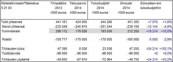 Helsingin kaupunki Pöytäkirja 22/2014 5 (185) Vp/3 Taulukko 3.