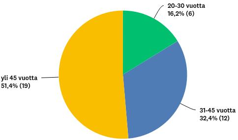 31 Vastaajien yhteislukumäärän ollessa pieni, on tulosten esittelyn yhteydessä mahdollista esitellä tuloksia yksityiskohtaisemmin kuin verrattuna useiden kymmenien tai satojen vastaajien