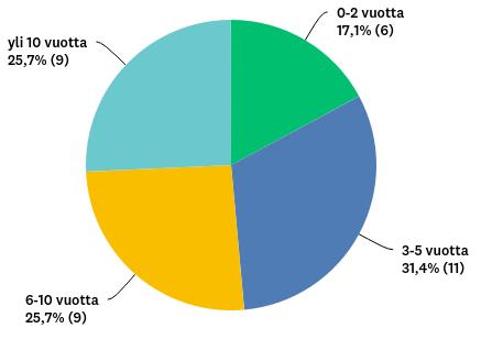 32 Kysymys 2. Kuinka kauan olet tehnyt kuntouttavaa yksilötyötä (muuta kuin Uusi Suunta- tai STOP- ohjelma) seksuaalirikollisten parissa? Kuvio 2: Kuntouttavan yksilötyön kesto (n=35).