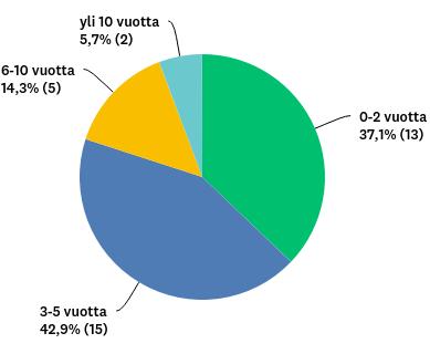 Jakauma kuntouttavan yksilötyökokemuksen pituuden perusteella jakautui hyvin tasaisesti vastaajien kesken.