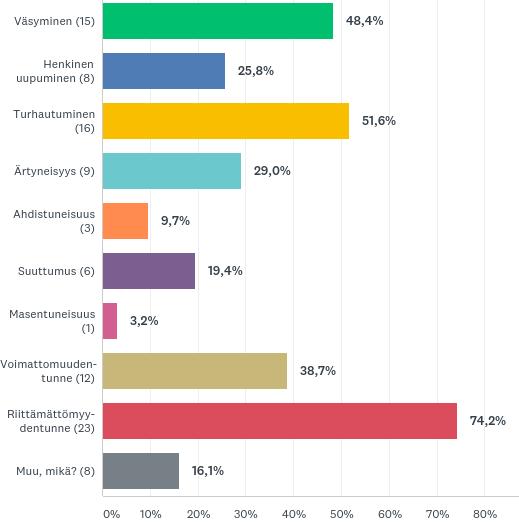 36 Kysymys 10. Miten työn mahdollinen psyykkinen kuormittavuus ilmenee? (voit valita useita vaihtoehtoja) Kuvio 6: Työn mahdollisen psyykkisen kuormittavuuden ilmeneminen (n=31). Kysymyksessä 10.