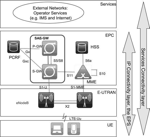 3 2.1 Evolved Packet System Evolved Packet System sisältää radiorajapinnan E-UTRAN (Evolved Universal Terrestrial Access Network) sekä runkoverkon EPC (Evolved Packet Core), jotka optimoivat täysin