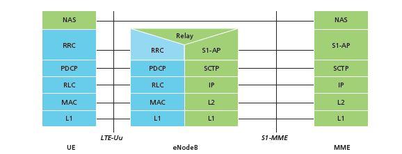 15 Control Plane käyttää radiorajapinnassa (LTE-Uu) runkoverkon NAS- sekä RRC-signaloinnin kuljetukseen protokollapinoa, johon kuuluvat PDCP-, RLC- ja MAC-protokollat sekä fyysinen kerros (PHY, L1).