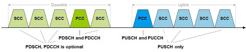 33 kantoaallolla kulkee downlink-suunnan fyysiset kanavat PDSCH sekä PDCCH ja vastaavat uplink-kanavat UL PCC-kantoaallolla: PUSCH ja PUCCH.