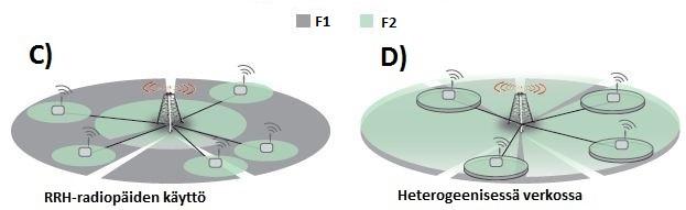 35 Kuva 17. Identtisten sekä erillisten peittoalueiden toteutusskenaariot [28]. F1- ja F2-solujen erinäisen sekä identtisen peittoalueen omaavat skenaariot on havainnollistettu kuvassa 17.