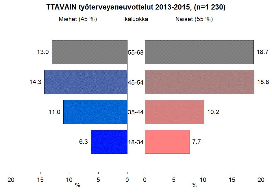 tutkimusajankohtana käytyyn neuvotteluun. Ensimmäisiä neuvotteluita pidettiin eri vuosina 341, 444 ja 445 kappaletta, yhteensä 1230 kappaletta.