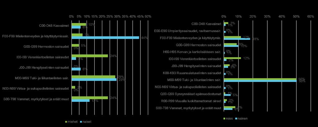 0% 10% 20% 30% 40% 50% palvelu- ja myyntityöntekijät rakennus, korjaus ja prosessi- ja kuljetustyöntekijät asiantuntijat erityisasiantuntijat toimisto- ja muut työntekijät johtaja 9% 9% 7% 5% 1% 0%