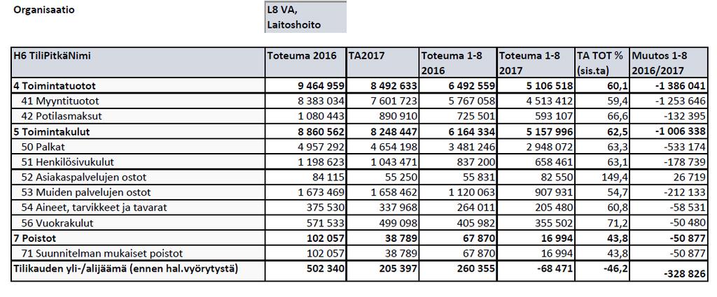 2 Sairaansijamäärät ovat pysyneet toisen kolmanneksen aikana ennallaan, Laukassa 22, Keuruulla 32 ja Joutsassa 24.