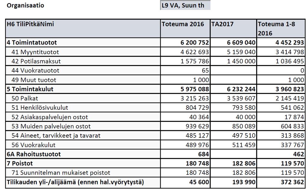 6(6) Suun terveydenhuollon toimintatuotot ovat 173 t eli 4% suuremmat kuin EDV.