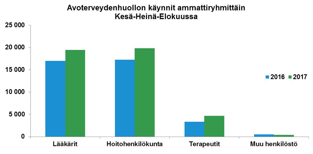 LIITE 7_34 Kesä-Heinä-Elokuu Ammattiryhmä 2016 2017 Muutos ed.