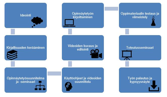 16 ja kelata, jolloin asiat voidaan tarkistaa uudelleen. Videot toimivat myös teoriatunneilla opetettavan asian havainnollistajana ja tenttiin tai harjoitteluun valmistautuessa kertauksena. 5.