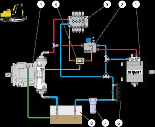 ASENNUS Kuva 16: Kytkentäkaavio suljetun keskiasennon hydraulijärjestelmälle varustettuna säätötilavuuspumpulla 1. DYNASET-hydraulilaite 2. DYNASET LSV kuormantunteva venttiili 3.
