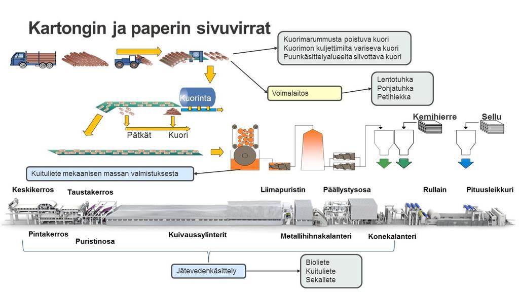 ja kartongin- ja paperintuotannon sivuvirtojen syntymistä prosessin eri vaiheista.