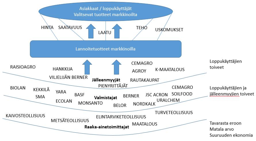 on esitetty kuvassa 3. Kuvan on laatinut kirjoittaja koosteena useasta eri tietolähteestä. Kuva 3.