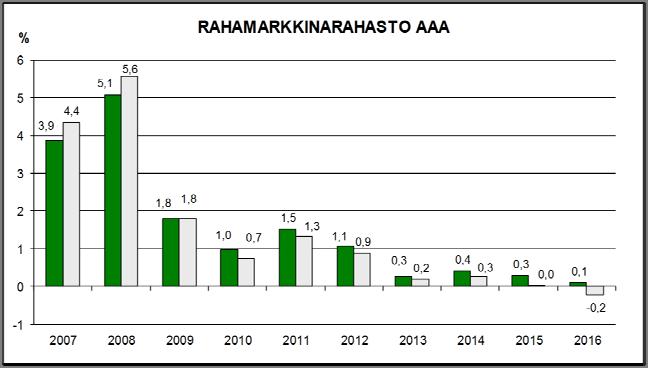 RAHASTON KULUT Sijoittajan ja rahaston maksamia kuluja käytetään mm. rahaston hallinnoinnin ja arvopapereiden säilytyksen, sekä mahdollisen markkinoinnin ja jakelun, kustannusten maksamiseen.