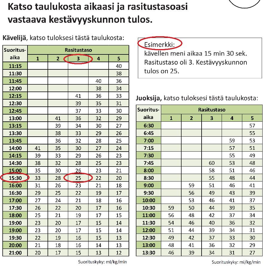 KUVA 4 Kuvakaappaus infotaulusta. Testin tuloksen määrittäminen liikuntamuodon, käytetyn ajan ja koetun rasituksen perusteella.