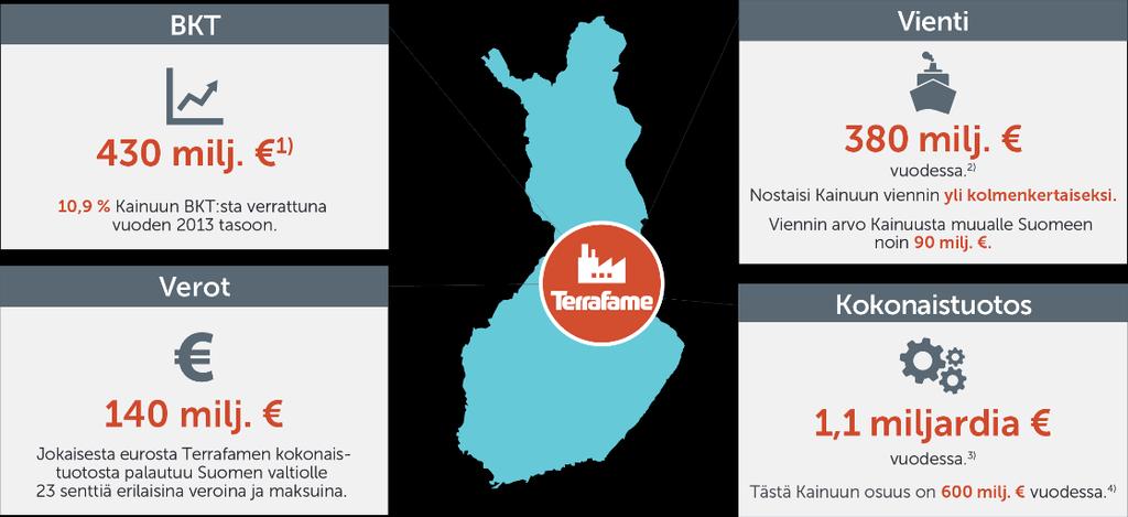 »Terrafamen vaikutuksia Kainuun ja Suomen talouteen 1) 0,2 % Suomen BKT:sta