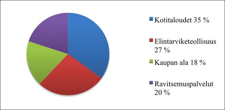 % ravitsemuspalveluissa ja 18 % kaupan alalla (Saa syödä 2014; kuvio 1 s. 4). Kuvio 1: Ruokahävikin jakautuminen suomalaisessa elintarvikeketjussa (Saa syödä 2014).