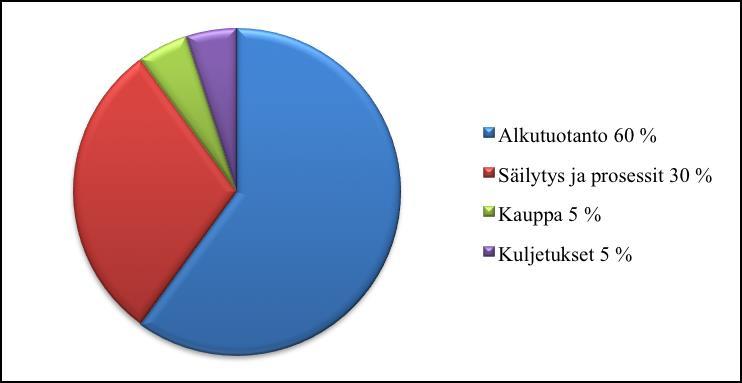 nen hävikkiin tuottaa enemmän turhia päästöjä kuin esimerkiksi viljatuotteiden tai kasvisten päätyminen hävikkiin.