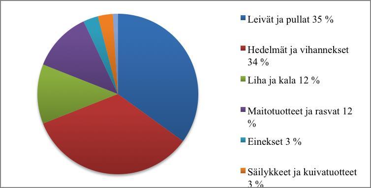 Kuvio 7: Neljän HOK-Elannon kaupan myynnistä poistettujen elintarvikkeiden jakautuminen tuoteryhmiin v. 2006. YTV:n pääkaupunkiseudun julkaisusarja B2006:7. (Silvennoinen ym. 2012, 45).