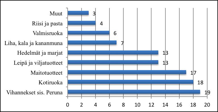 Kuvio 10: Ruokahävikin jakautuminen kotitalouksissa tuoteryhmittäin. Koti- ja valmisruoka sisältävät useita ruokalajeja (Silvennoinen ym. 2012, 25). Silvennoisen ym.