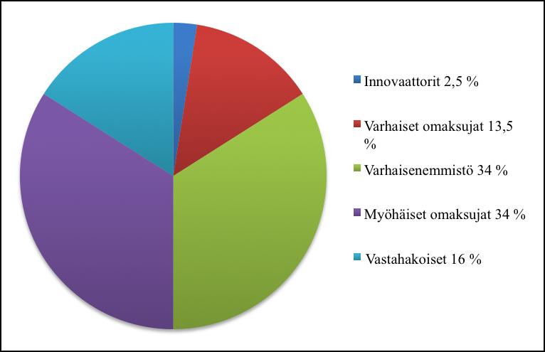 Kuvio 13: Innovaatioiden omaksujat (Rogers 2003).