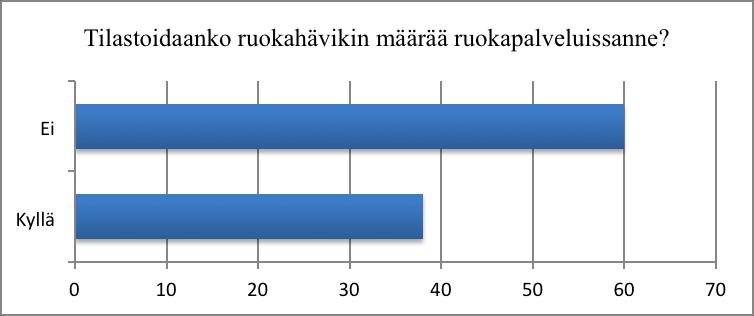 4.2.6 Ruokahävikin tilastointi ruokapalveluissa Ruokahävikin tilastointia ruokapalveluissa kartoittavassa kysymykseen numero kuusi vastasi 98 vastaajaa.