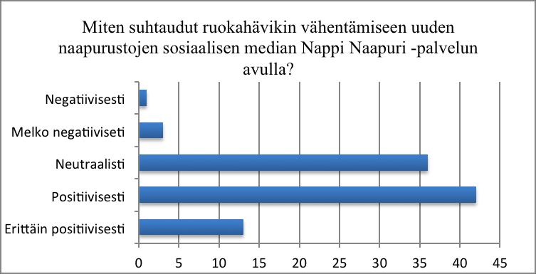 4.2.8 Suhtautuminen hävikin vähentämiseen Nappi Naapurin avulla Suhtautumista ruokahävikin vähentämiseen Nappi Naapurin avulla mittaavaan kysymykseen numero kahdeksan vastasi 93 vastaajaa.