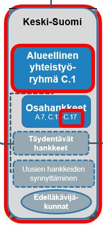 Keski-Suomen CIRCWASTE Jyväskylän kaupungilla kaksi osahanketta