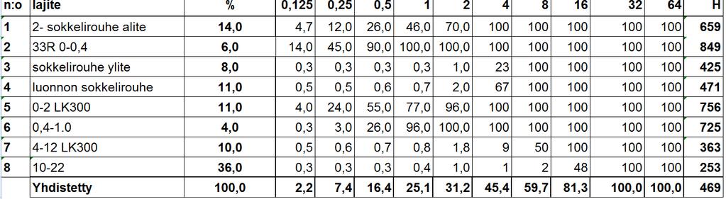 24 Kuva 16. Kiviaineksen yhdistetty rakeisuuskäyrä 3.2.2 Sementit Kuva 17. Kiviainesprosentit Tutkimuksessa käytettiin kahta eri sementtilaatua, Plussementtiä sekä Pikasementtiä.