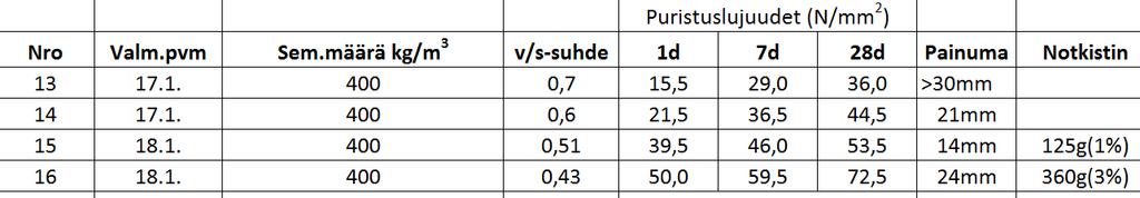 31 Taulukko 1. 300 kg/m 3, Plussementti Taulukko 2, 400 kg/m 3, Plussementti Taulukoissa 3 5 esitetään massat, joiden sementtilaatuna käytettiin Pikasementtiä.