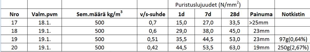 32 Taulukko 5, 500 kg/m 3, Pikasementti Suurimman puristuslujuuden antoi massa 16, jonka lujuus oli 72,5 N/mm 2.
