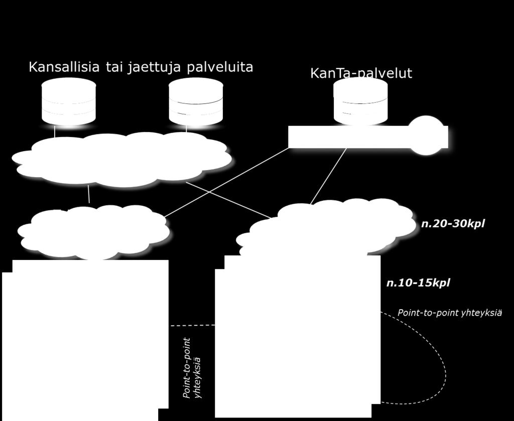 Tietoliikenneverkot ja väylät nykytilassa Alueellisia arkisto- ja tietovarantoratkaisuja n.