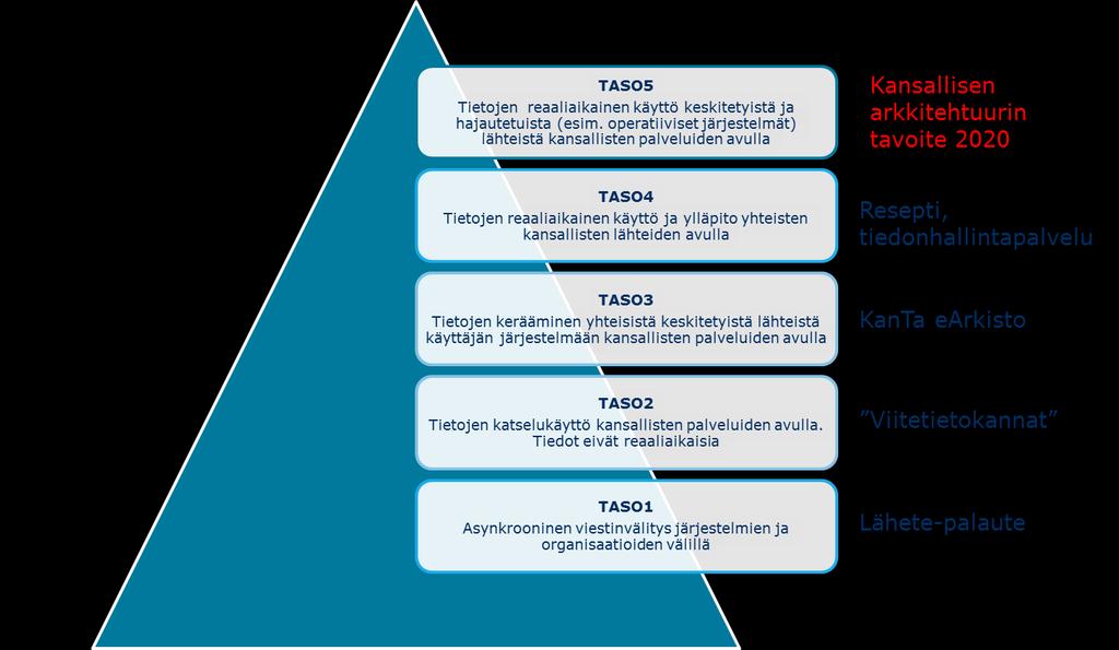 Tietojen operatiivinen