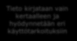 kertaalleen ja hyödynnetään eri käyttötarkoituksiin Asiakastietojen saatavuus varmistetaan