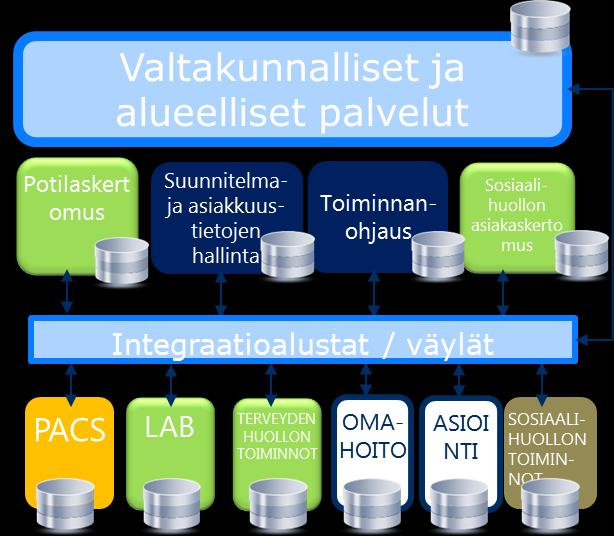 toiminnallisuuden Asteittainen kehittäminen ja hankinnat Riittävän selkeä ja yksinkertainen - hallittavissa