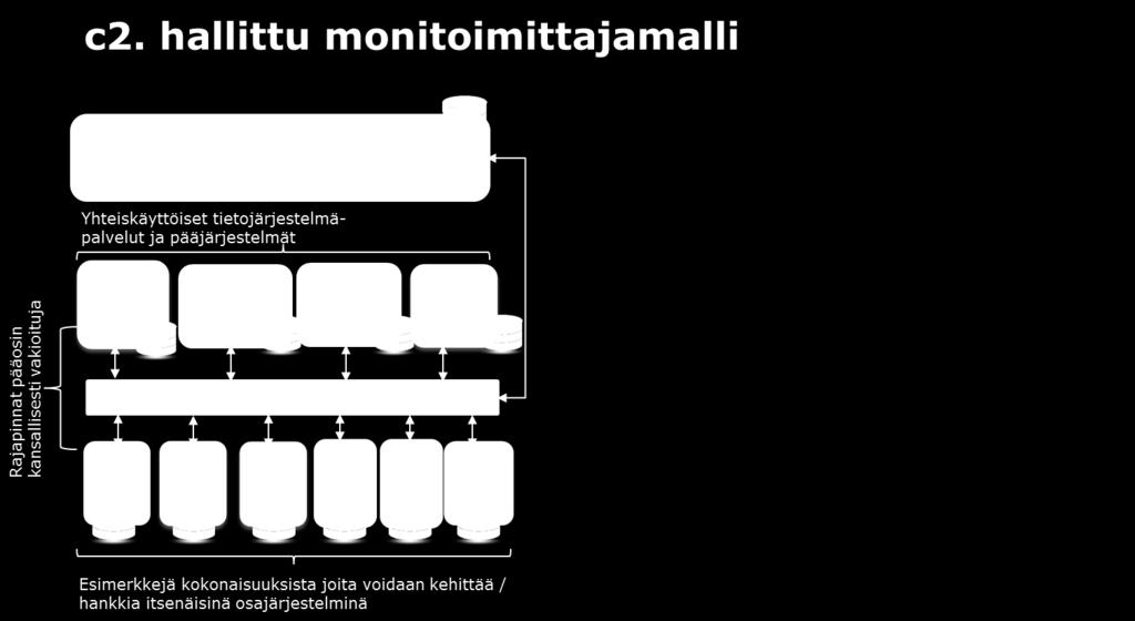 Huom. Mallin toteuttaminen edellyttää» nykyistä voimakkaampaa kansallista panostamista asiakas- ja potilastietojärjestelmien yhteentoimivuusmäärityksiin ja tämän edellyttämään yhteistyöhön (viimeiset