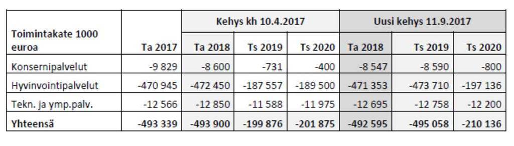 Kouvolan kaupunki Pöytäkirja 9/2017 271 Aikuisväestön lautakunta 108 20.09.2017 Aikuisväestön lautakunta 112 25.10.2017 Talousarvio 2018 ja taloussuunnitelma 2018-2020