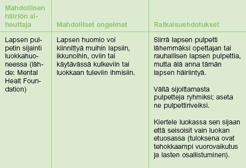 Häiriötekijöiden hallinta luokkahuoneessa Opettajat tarvitsevat aikaa löytääkseen hyvin