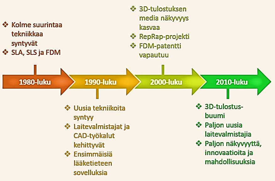 12 Kuvio 1. Lisäävän valmistuksen historia (Bensoussan 2016) Kolme suurinta lisäävän valmistuksen tekniikkaa, stereolitografia, lasersintraus ja materiaalin pursotus saivat alkunsa 1980-luvulla.