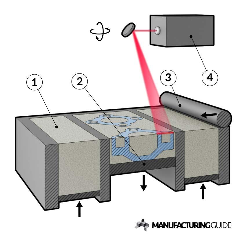 25 Kuva 6. SLS-tekniikka (Manufacturing Guide 2015c) SLS-, SLM -ja DMLS-tekniikat ovat perusperiaatteeltaan lähes samanlaisia.