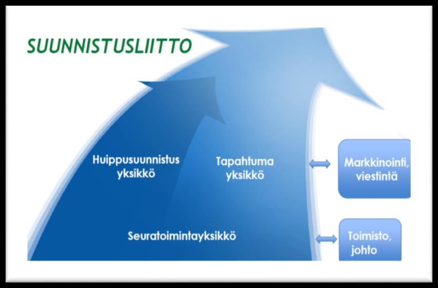 1 Toimintasuunnitelma 2018 Johdanto Suunnistusliiton toiminta pohjautuu kolmelle yksikölle: huippusuunnistus, seuratoiminta ja tapahtumat.