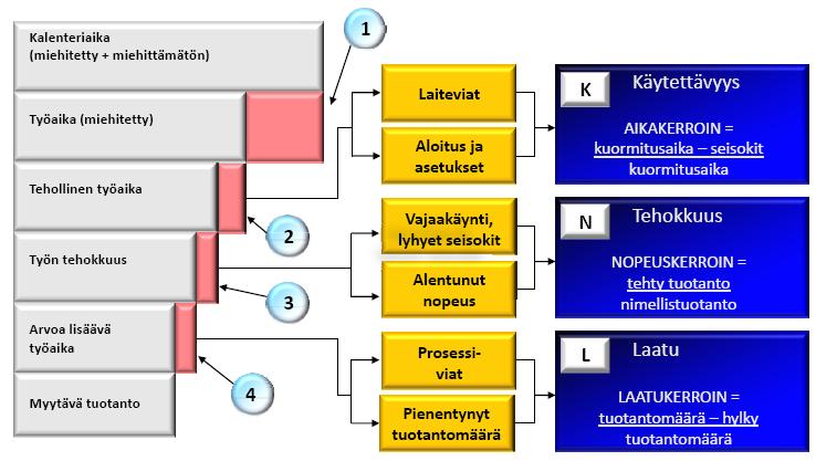 39 mään vääriä johtopäätelmiä. Summattuna KNL-lukua pitäisi käyttää tuotantolinja- ja yrityskohtaisesti tehokkuuden ja tuottavuuden seurantaan.
